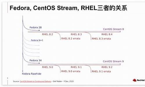 rhel 源码 source